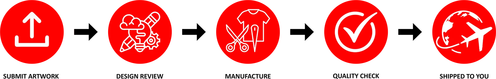 cusotmization process